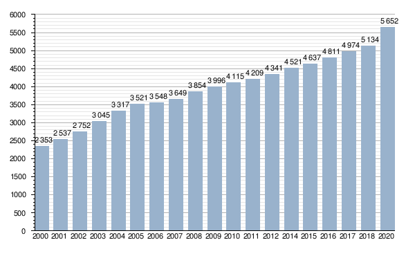 Evoluzione dal 2000 al 2020 del numero degli iscritti all'AIRE (in migliaia) 